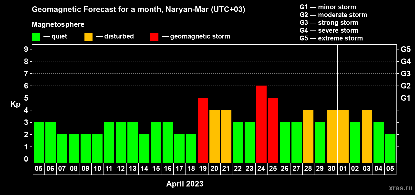 Forecast of the daily maximal value of geomagnetic index Kp for <b>1 month</b> (31 days) <b>from Apr 05, 2023 to May 05, 2023</b>