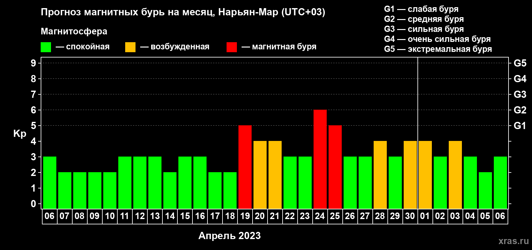 Прогноз максимального суточного геомагнитного индекса Kp на <b>1 месяц</b> (31 день) <b>с 06 апреля по 06 мая 2023 г</b>