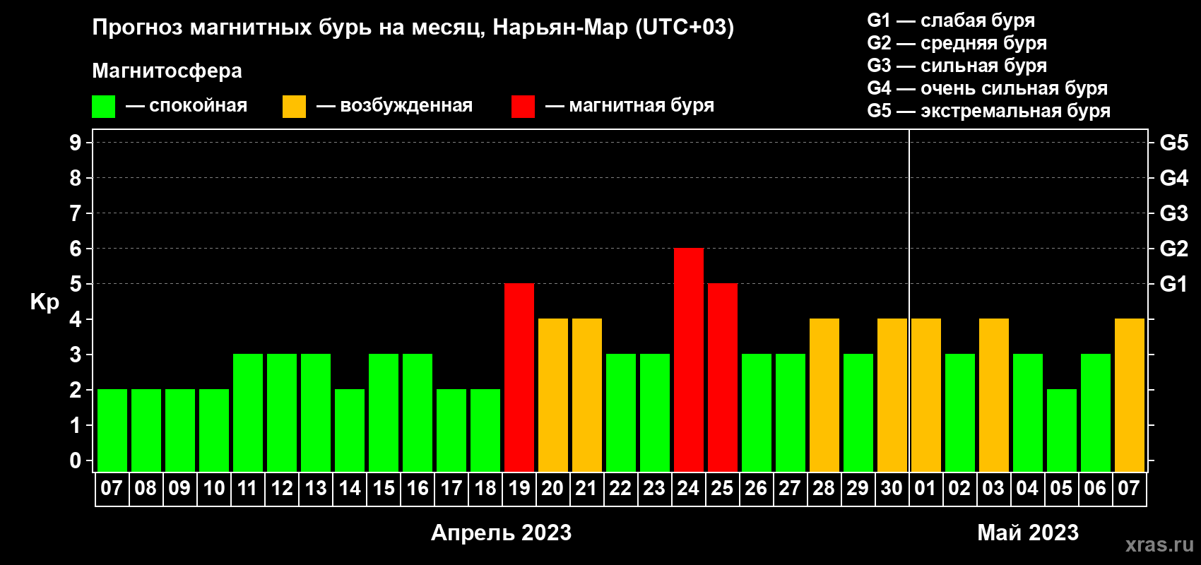 Прогноз максимального суточного геомагнитного индекса Kp на <b>1 месяц</b> (31 день) <b>с 07 апреля по 07 мая 2023 г</b>