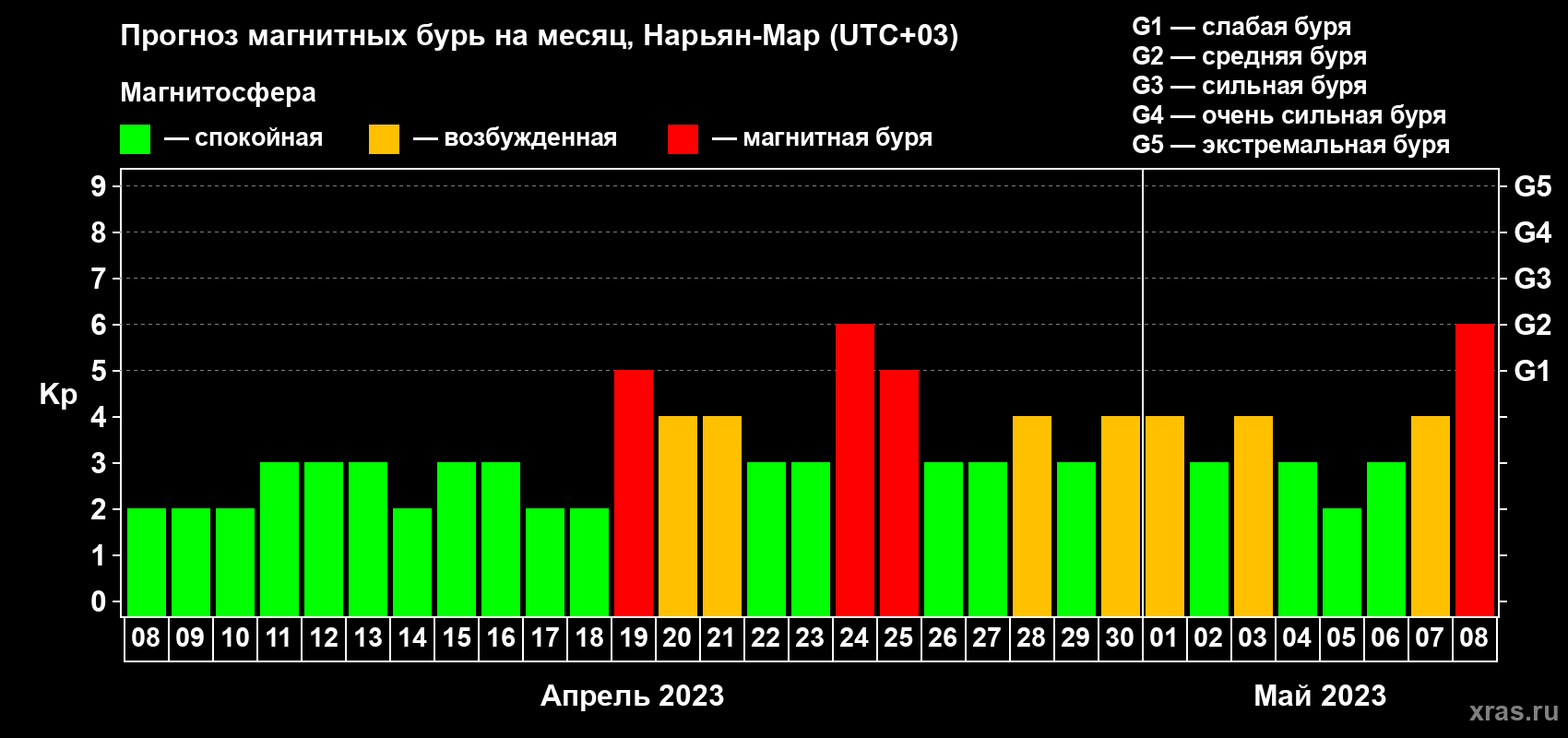 Прогноз максимального суточного геомагнитного индекса Kp на <b>1 месяц</b> (31 день) <b>с 08 апреля по 08 мая 2023 г</b>