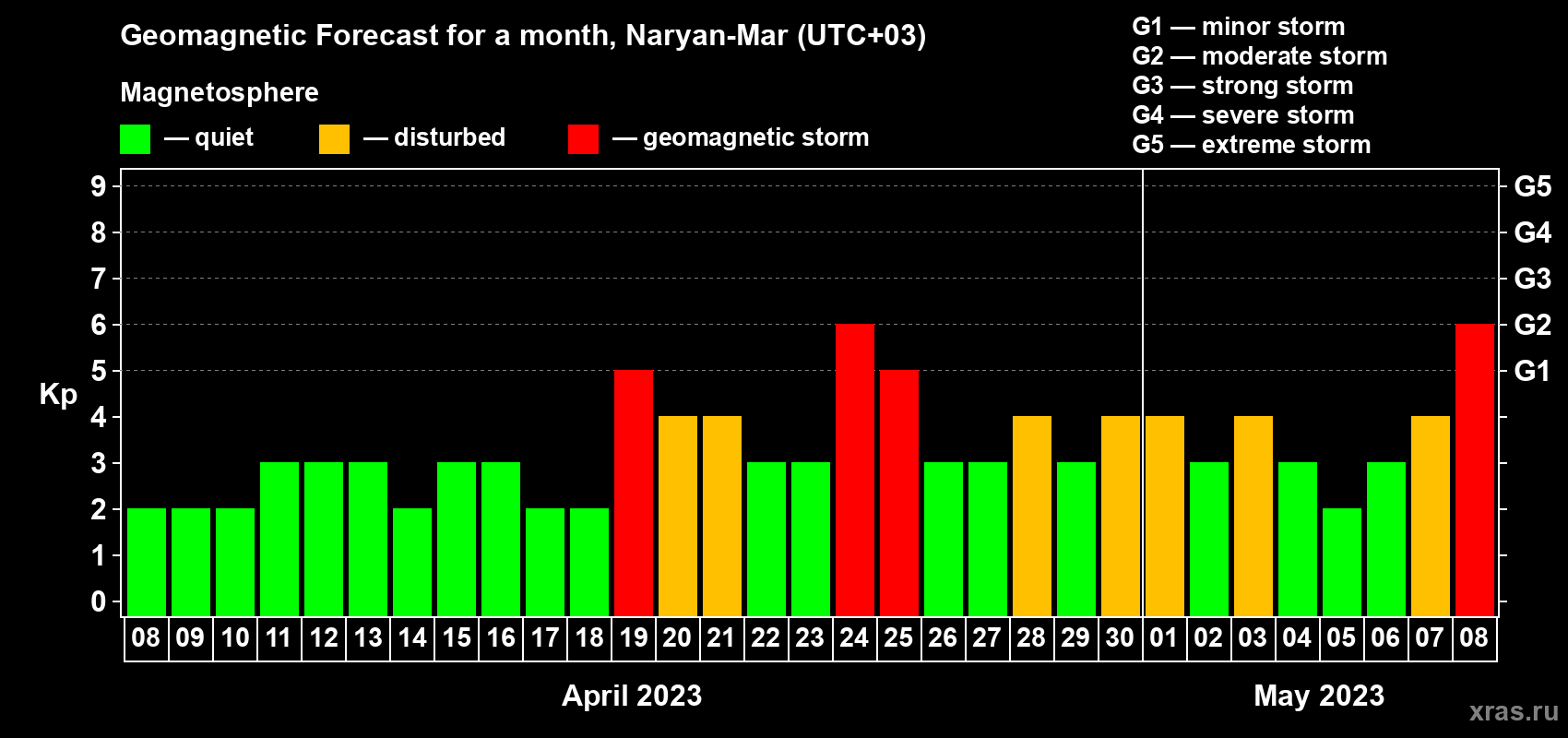 Forecast of the daily maximal value of geomagnetic index Kp for <b>1 month</b> (31 days) <b>from Apr 08, 2023 to May 08, 2023</b>