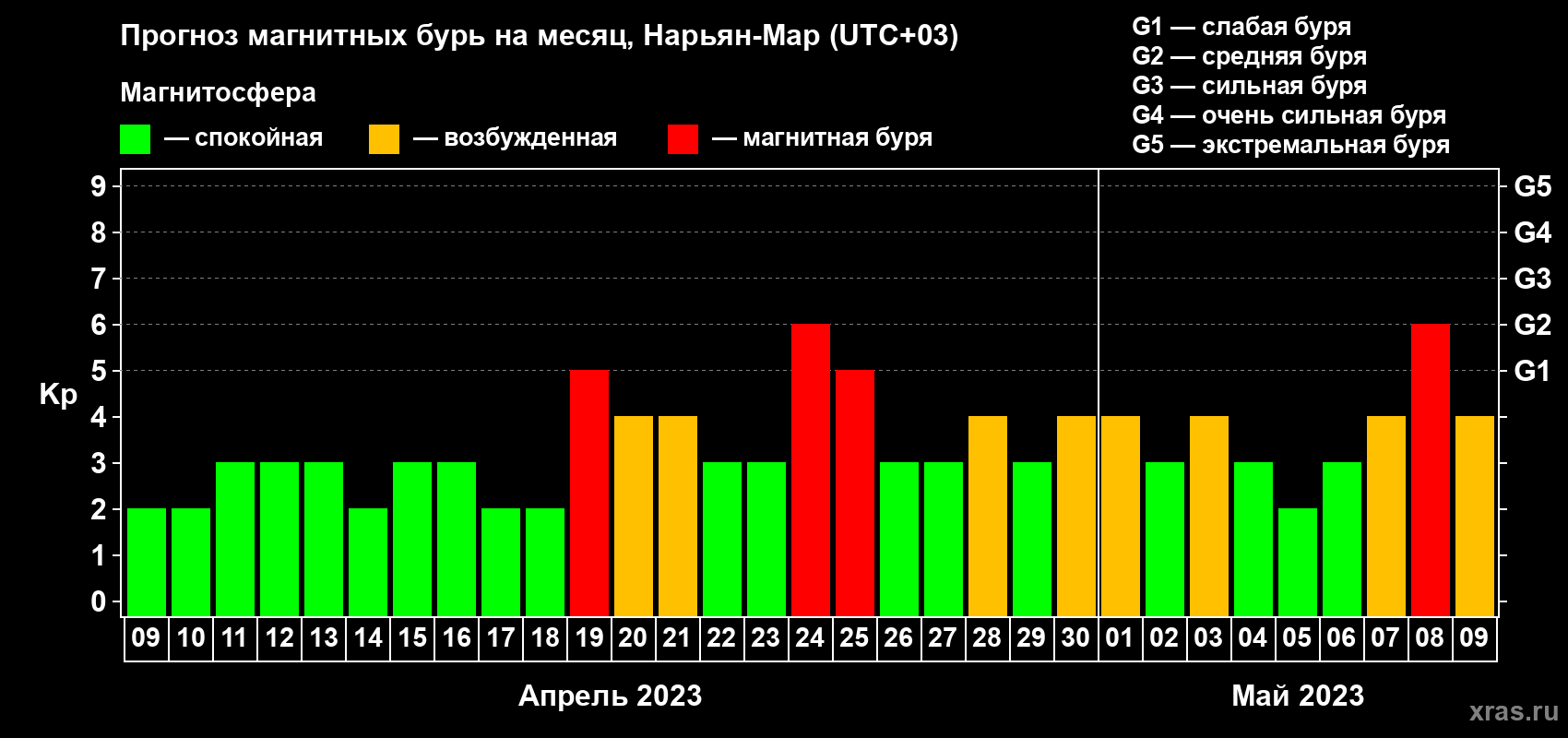 Прогноз максимального суточного геомагнитного индекса Kp на <b>1 месяц</b> (31 день) <b>с 09 апреля по 09 мая 2023 г</b>