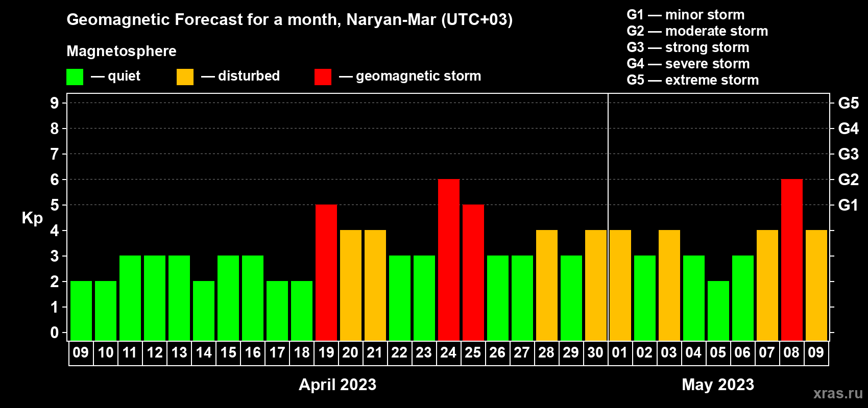 Forecast of the daily maximal value of geomagnetic index Kp for <b>1 month</b> (31 days) <b>from Apr 09, 2023 to May 09, 2023</b>