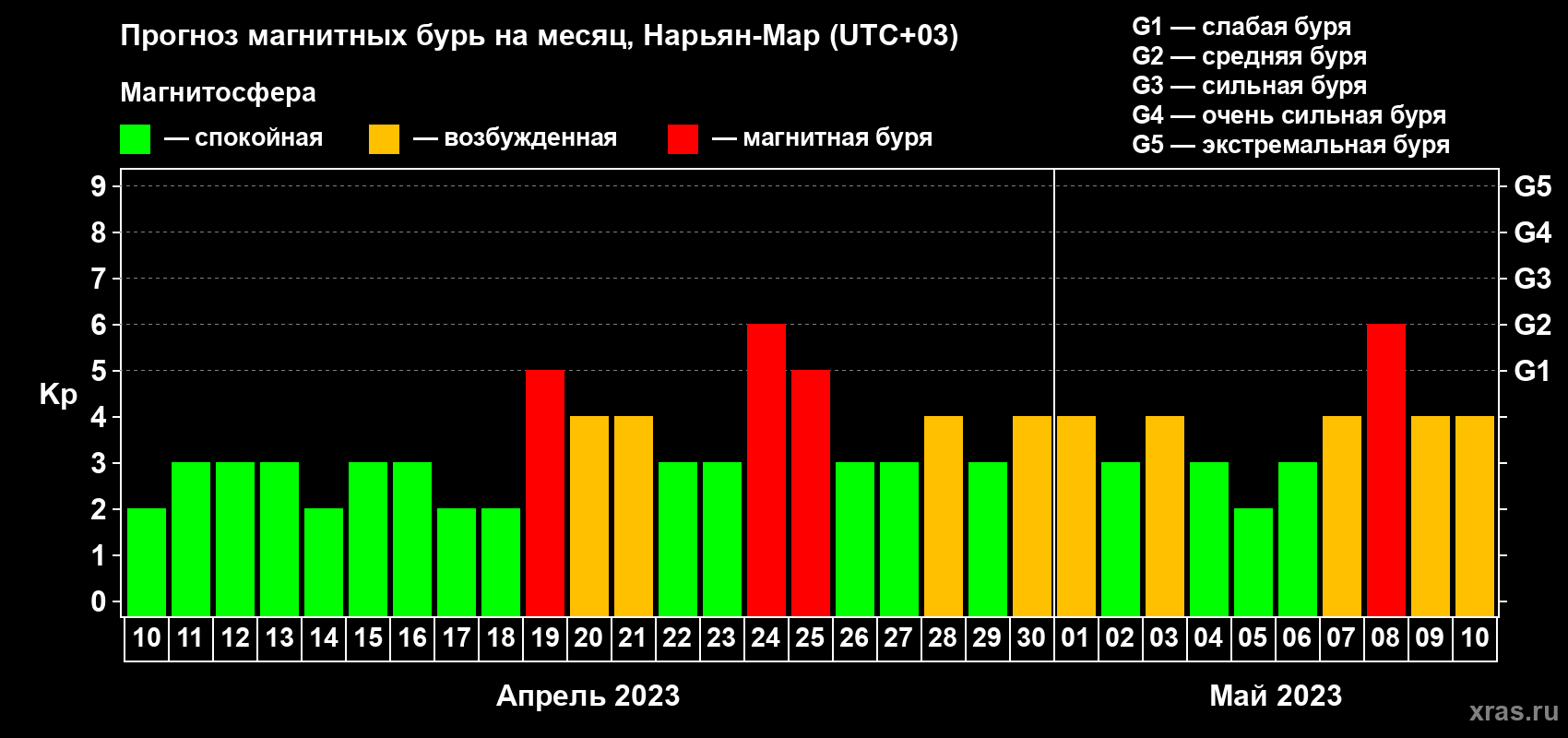 Прогноз максимального суточного геомагнитного индекса Kp на <b>1 месяц</b> (31 день) <b>с 10 апреля по 10 мая 2023 г</b>