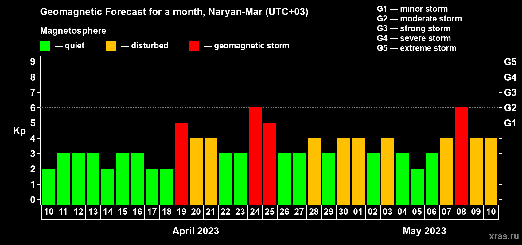 Forecast of the daily maximal value of geomagnetic index Kp for <b>1 month</b> (31 days) <b>from Apr 10, 2023 to May 10, 2023</b>