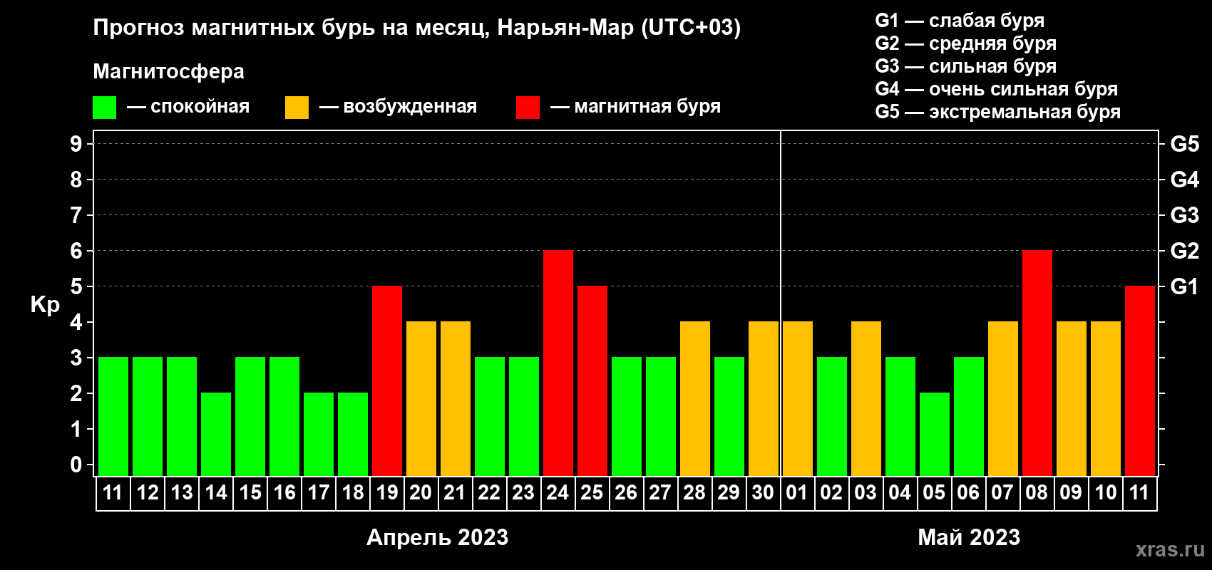 Прогноз максимального суточного геомагнитного индекса Kp на <b>1 месяц</b> (31 день) <b>с 11 апреля по 11 мая 2023 г</b>