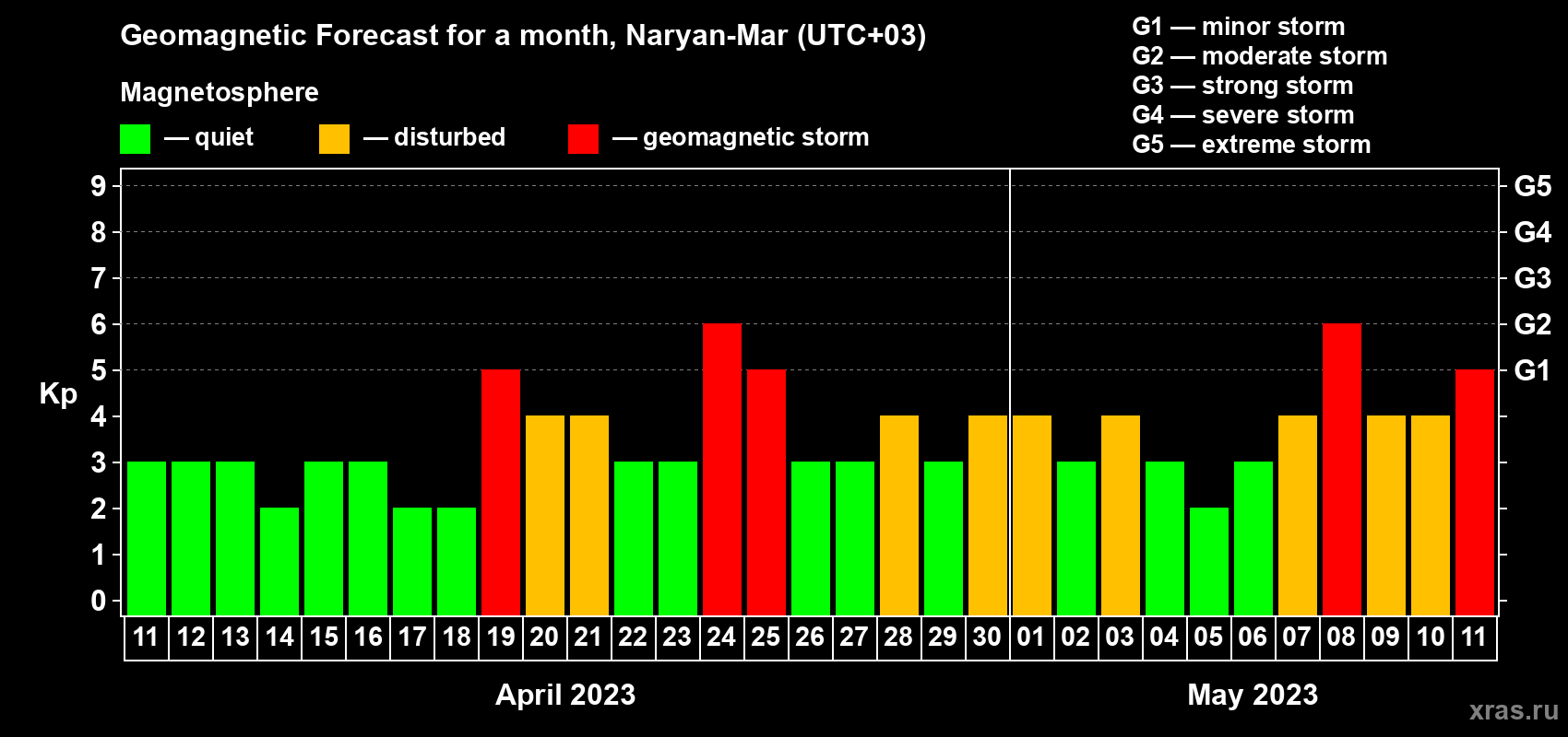 Forecast of the daily maximal value of geomagnetic index Kp for <b>1 month</b> (31 days) <b>from Apr 11, 2023 to May 11, 2023</b>