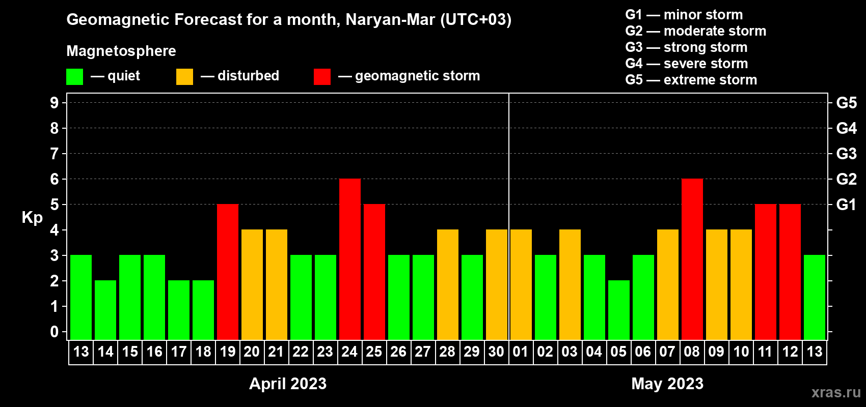 Forecast of the daily maximal value of geomagnetic index Kp for <b>1 month</b> (31 days) <b>from Apr 13, 2023 to May 13, 2023</b>