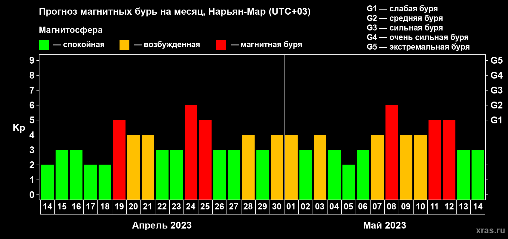 Прогноз максимального суточного геомагнитного индекса Kp на <b>1 месяц</b> (31 день) <b>с 14 апреля по 14 мая 2023 г</b>