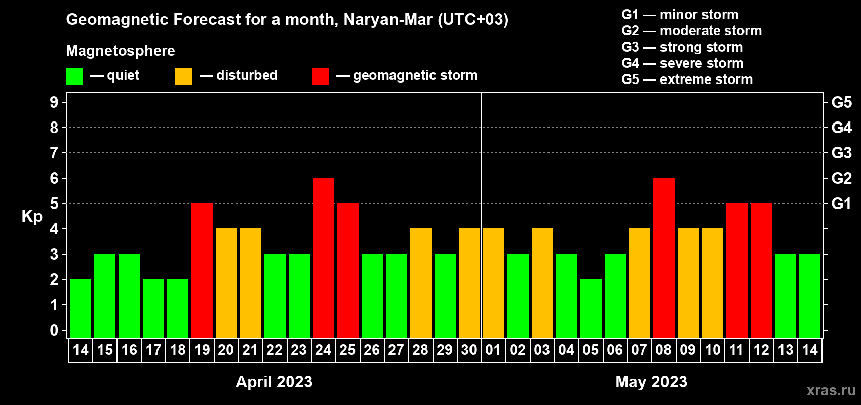 Forecast of the daily maximal value of geomagnetic index Kp for <b>1 month</b> (31 days) <b>from Apr 14, 2023 to May 14, 2023</b>