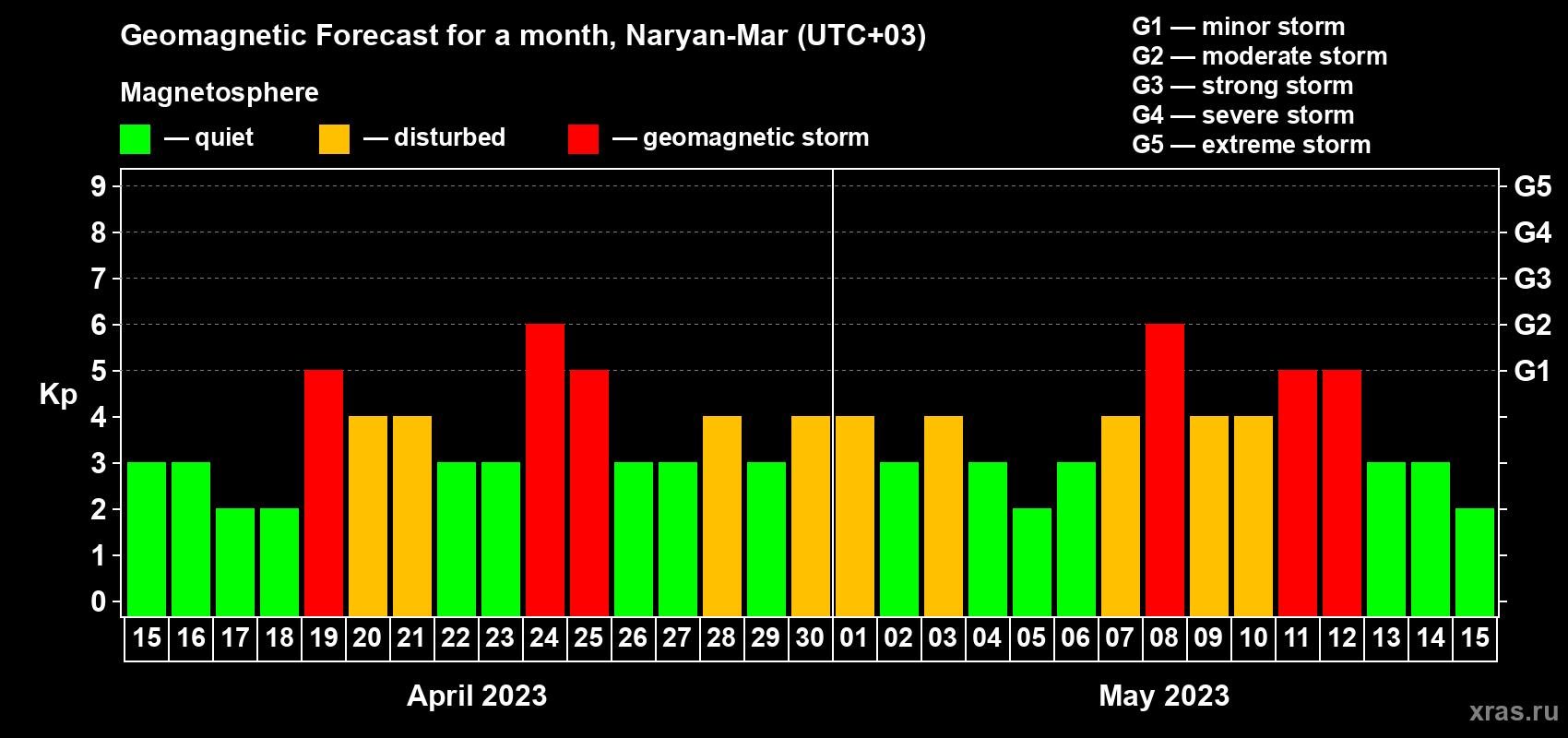 Forecast of the daily maximal value of geomagnetic index Kp for <b>1 month</b> (31 days) <b>from Apr 15, 2023 to May 15, 2023</b>