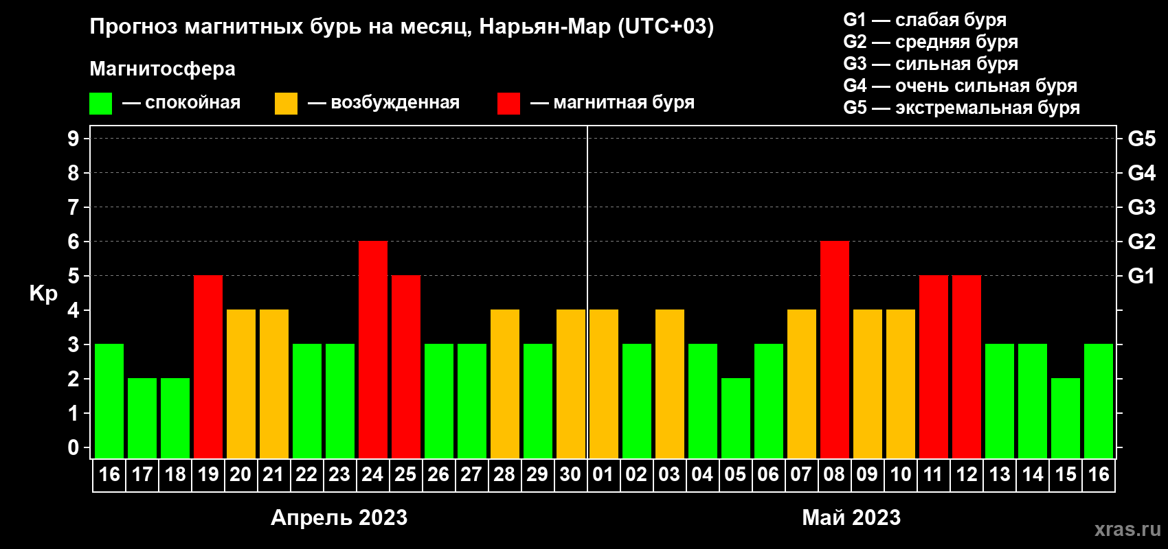 Прогноз максимального суточного геомагнитного индекса Kp на <b>1 месяц</b> (31 день) <b>с 16 апреля по 16 мая 2023 г</b>
