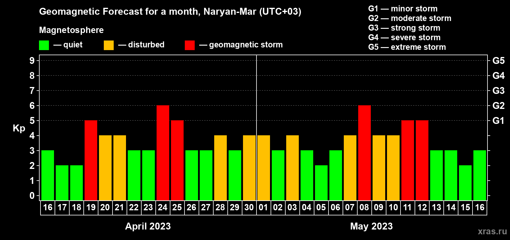 Forecast of the daily maximal value of geomagnetic index Kp for <b>1 month</b> (31 days) <b>from Apr 16, 2023 to May 16, 2023</b>