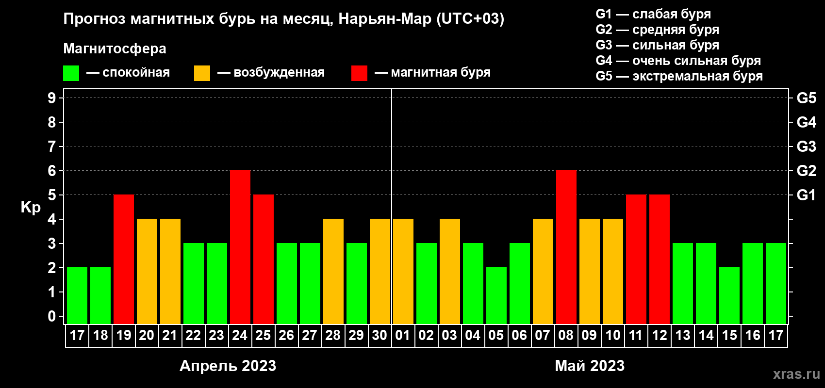 Прогноз максимального суточного геомагнитного индекса Kp на <b>1 месяц</b> (31 день) <b>с 17 апреля по 17 мая 2023 г</b>
