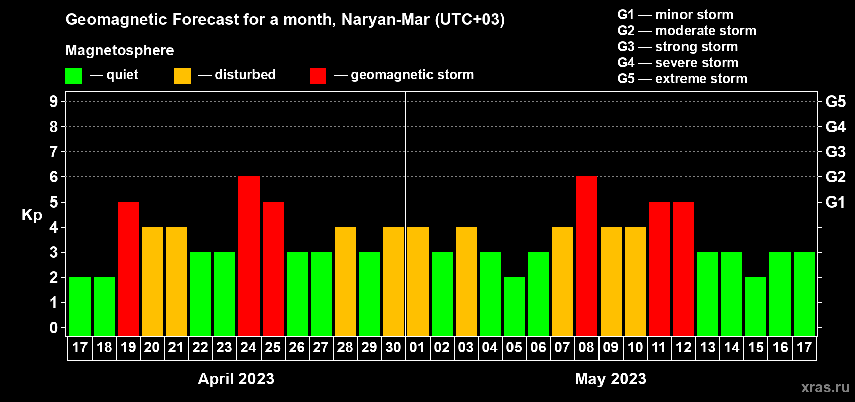 Forecast of the daily maximal value of geomagnetic index Kp for <b>1 month</b> (31 days) <b>from Apr 17, 2023 to May 17, 2023</b>