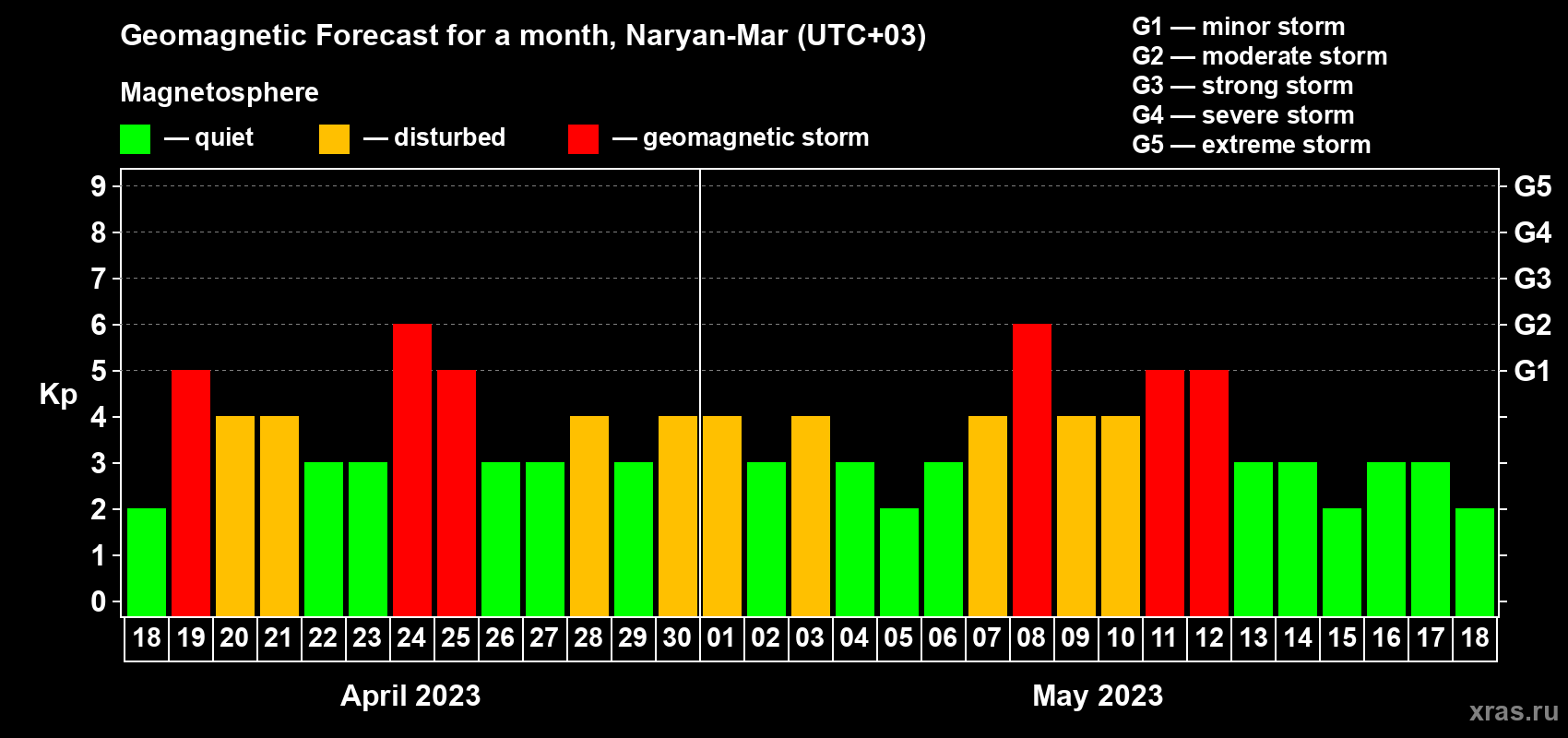 Forecast of the daily maximal value of geomagnetic index Kp for <b>1 month</b> (31 days) <b>from Apr 18, 2023 to May 18, 2023</b>
