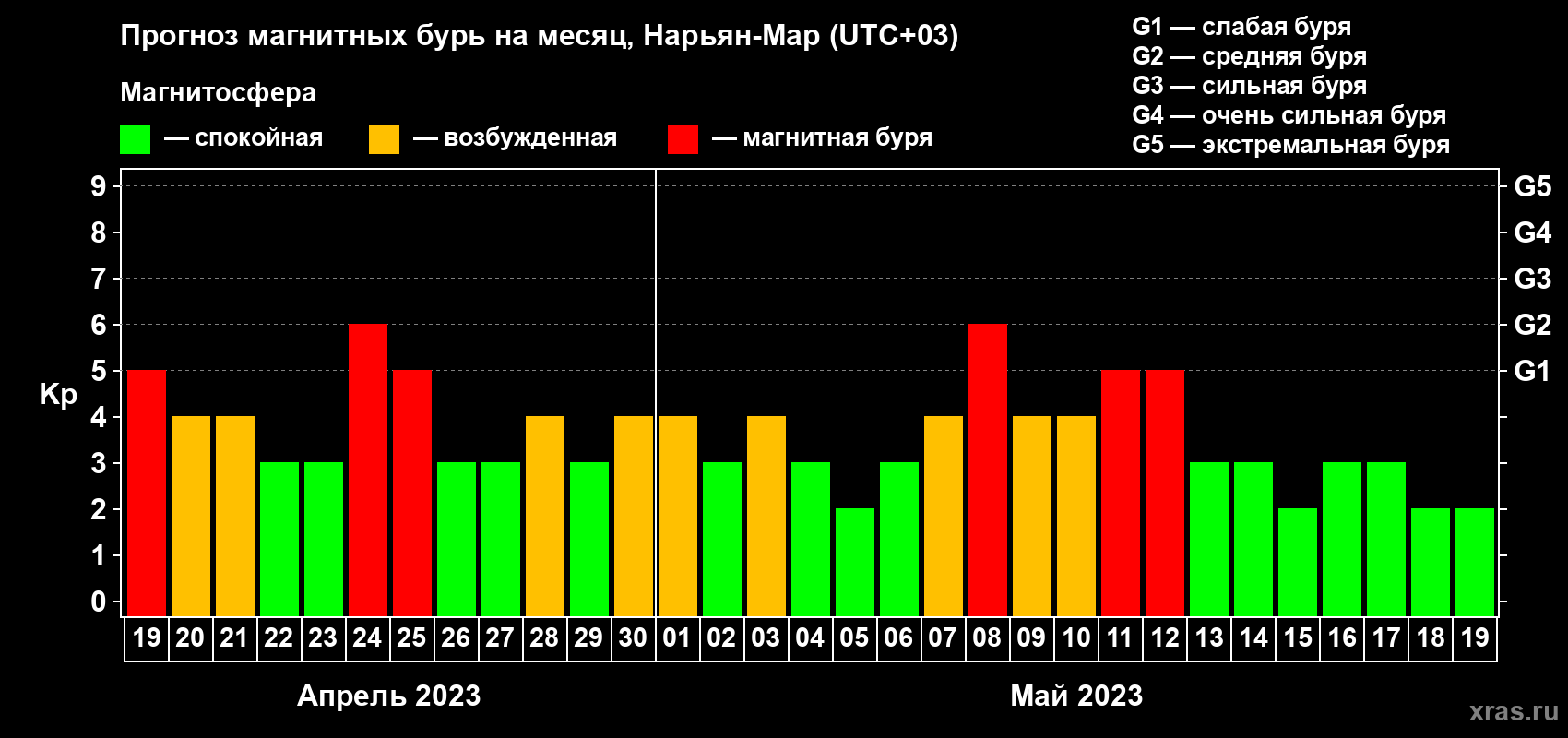 Прогноз максимального суточного геомагнитного индекса Kp на <b>1 месяц</b> (31 день) <b>с 19 апреля по 19 мая 2023 г</b>