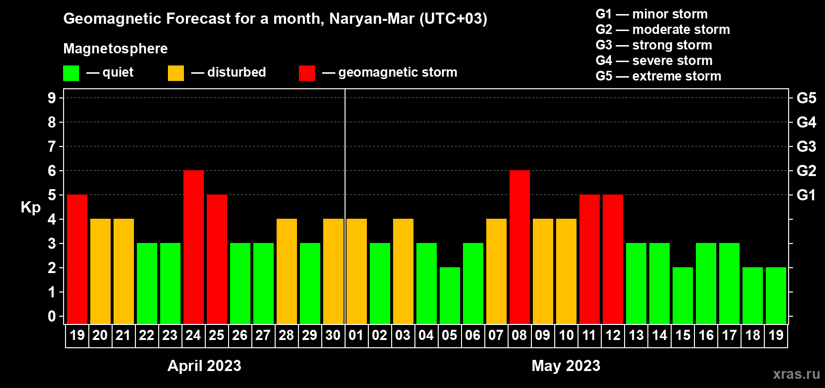 Forecast of the daily maximal value of geomagnetic index Kp for <b>1 month</b> (31 days) <b>from Apr 19, 2023 to May 19, 2023</b>