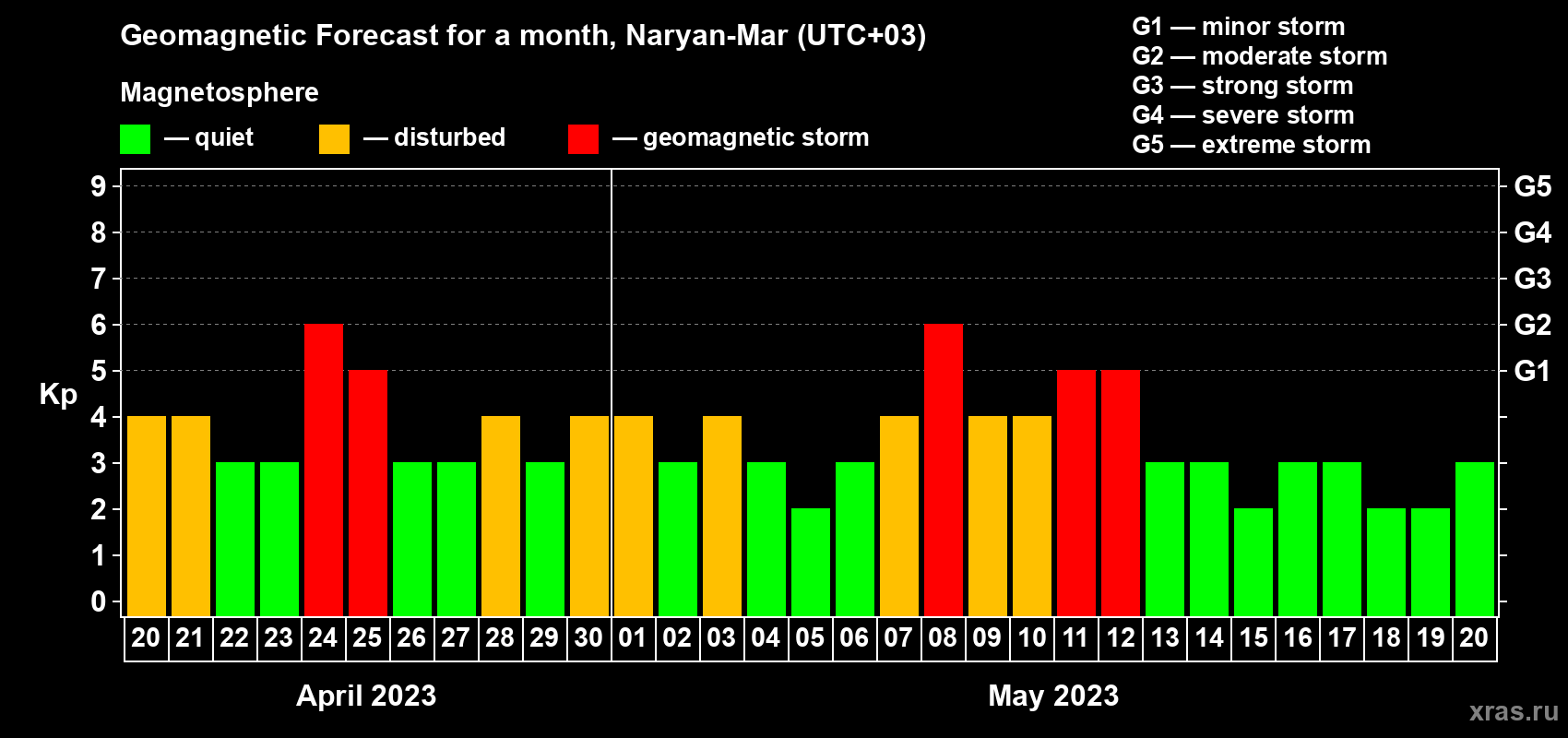Forecast of the daily maximal value of geomagnetic index Kp for <b>1 month</b> (31 days) <b>from Apr 20, 2023 to May 20, 2023</b>