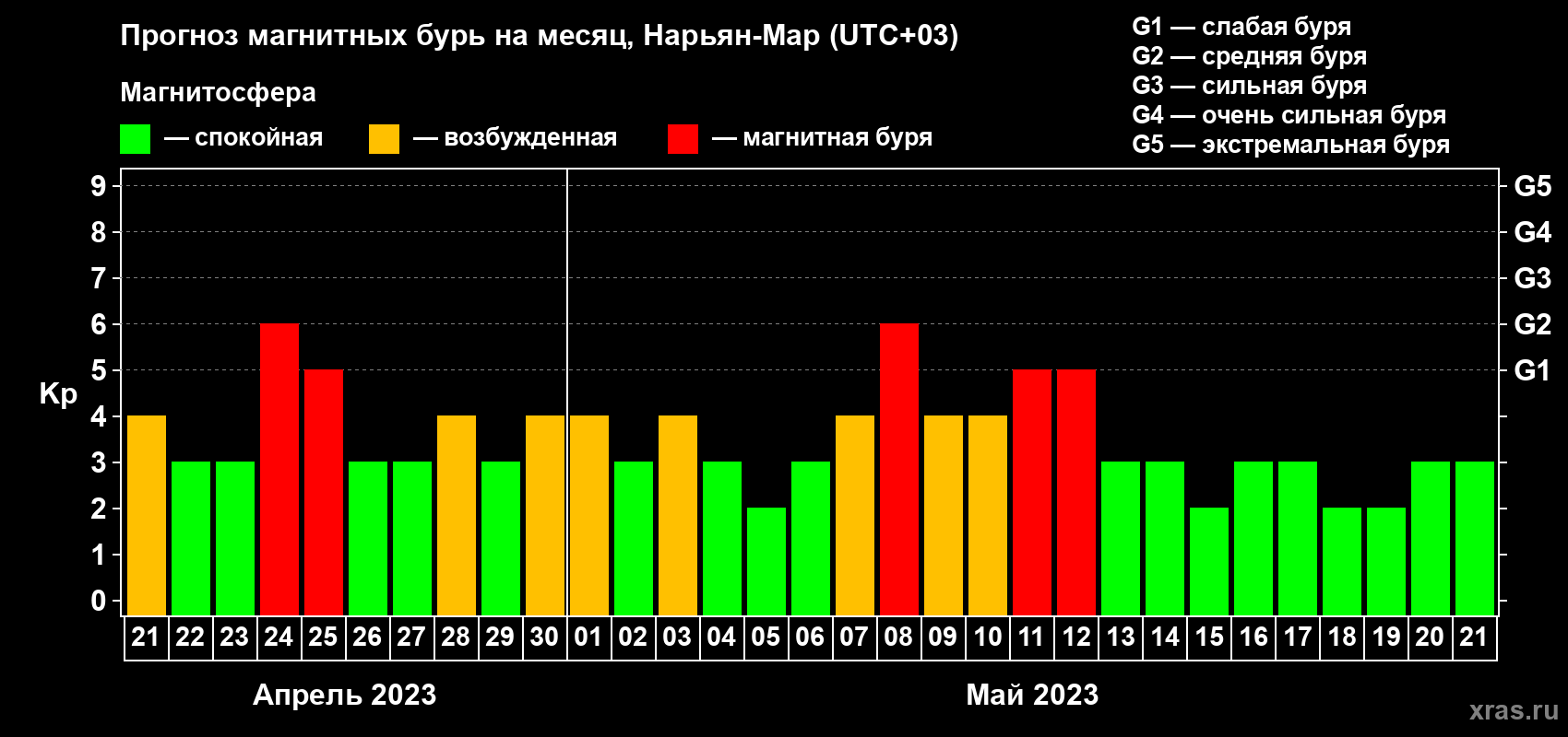 Прогноз максимального суточного геомагнитного индекса Kp на <b>1 месяц</b> (31 день) <b>с 21 апреля по 21 мая 2023 г</b>