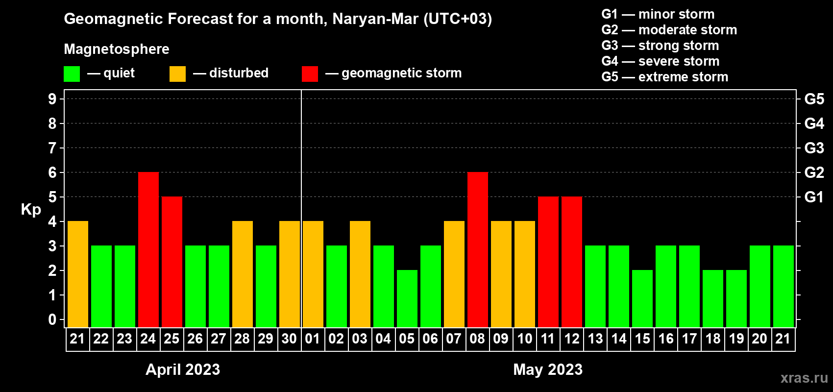 Forecast of the daily maximal value of geomagnetic index Kp for <b>1 month</b> (31 days) <b>from Apr 21, 2023 to May 21, 2023</b>