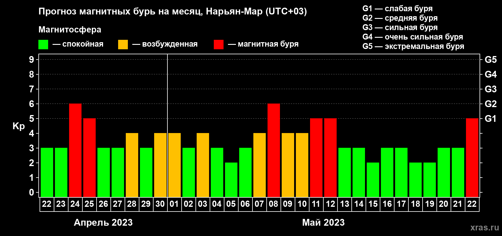 Прогноз максимального суточного геомагнитного индекса Kp на <b>1 месяц</b> (31 день) <b>с 22 апреля по 22 мая 2023 г</b>