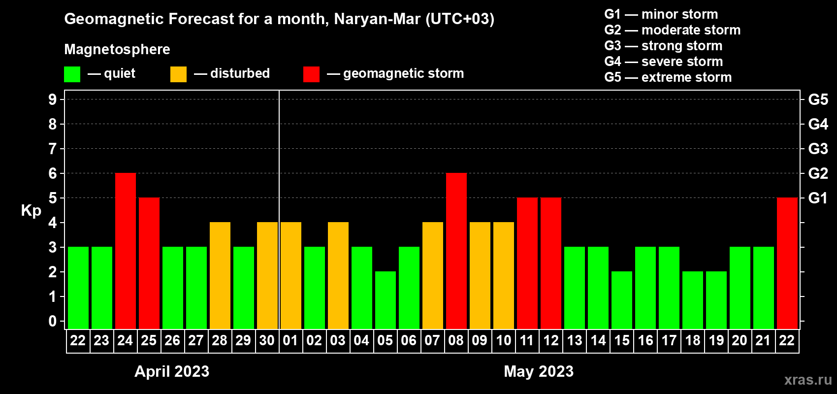 Forecast of the daily maximal value of geomagnetic index Kp for <b>1 month</b> (31 days) <b>from Apr 22, 2023 to May 22, 2023</b>