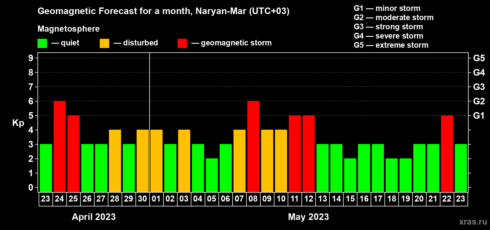 Forecast of the daily maximal value of geomagnetic index Kp for <b>1 month</b> (31 days) <b>from Apr 23, 2023 to May 23, 2023</b>