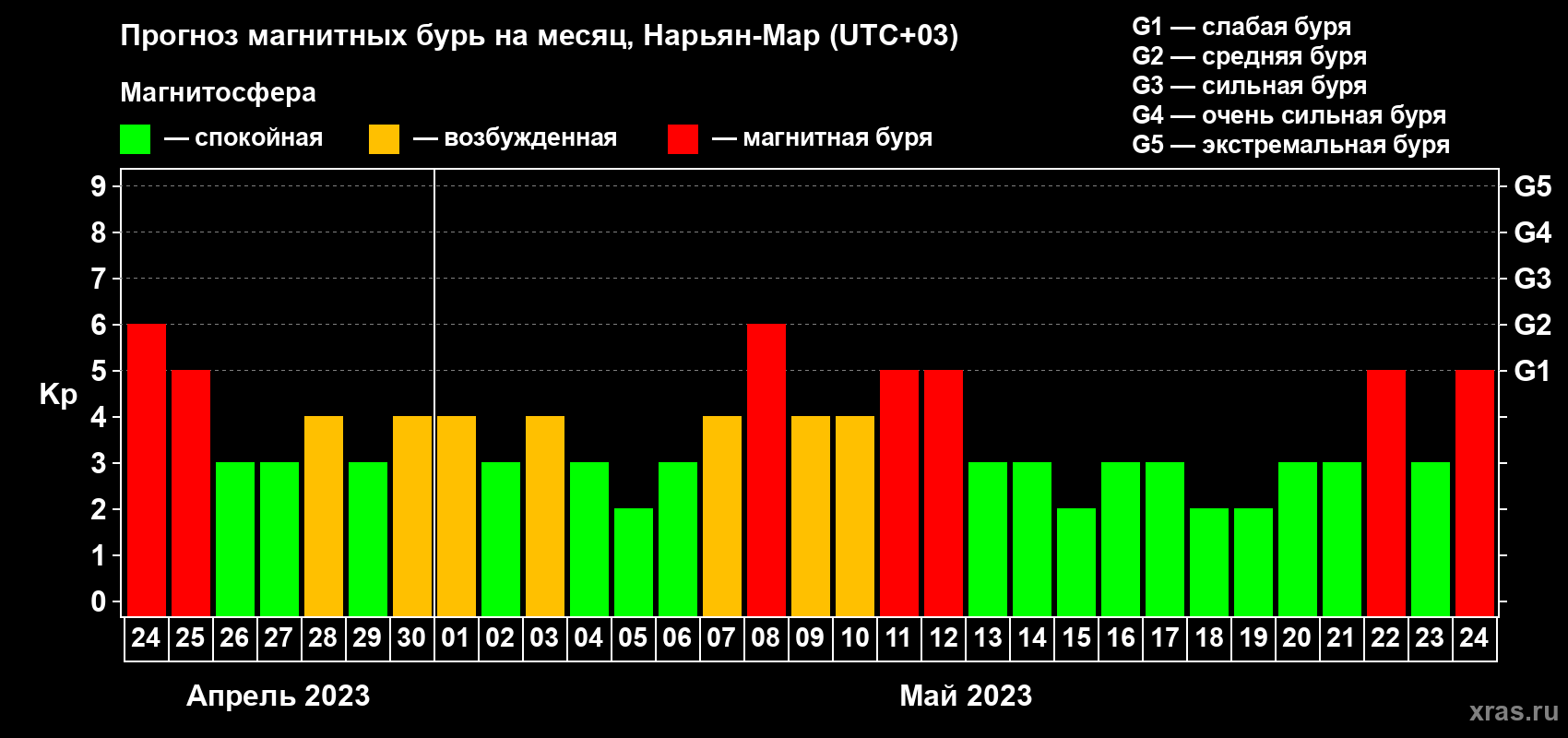Прогноз максимального суточного геомагнитного индекса Kp на <b>1 месяц</b> (31 день) <b>с 24 апреля по 24 мая 2023 г</b>
