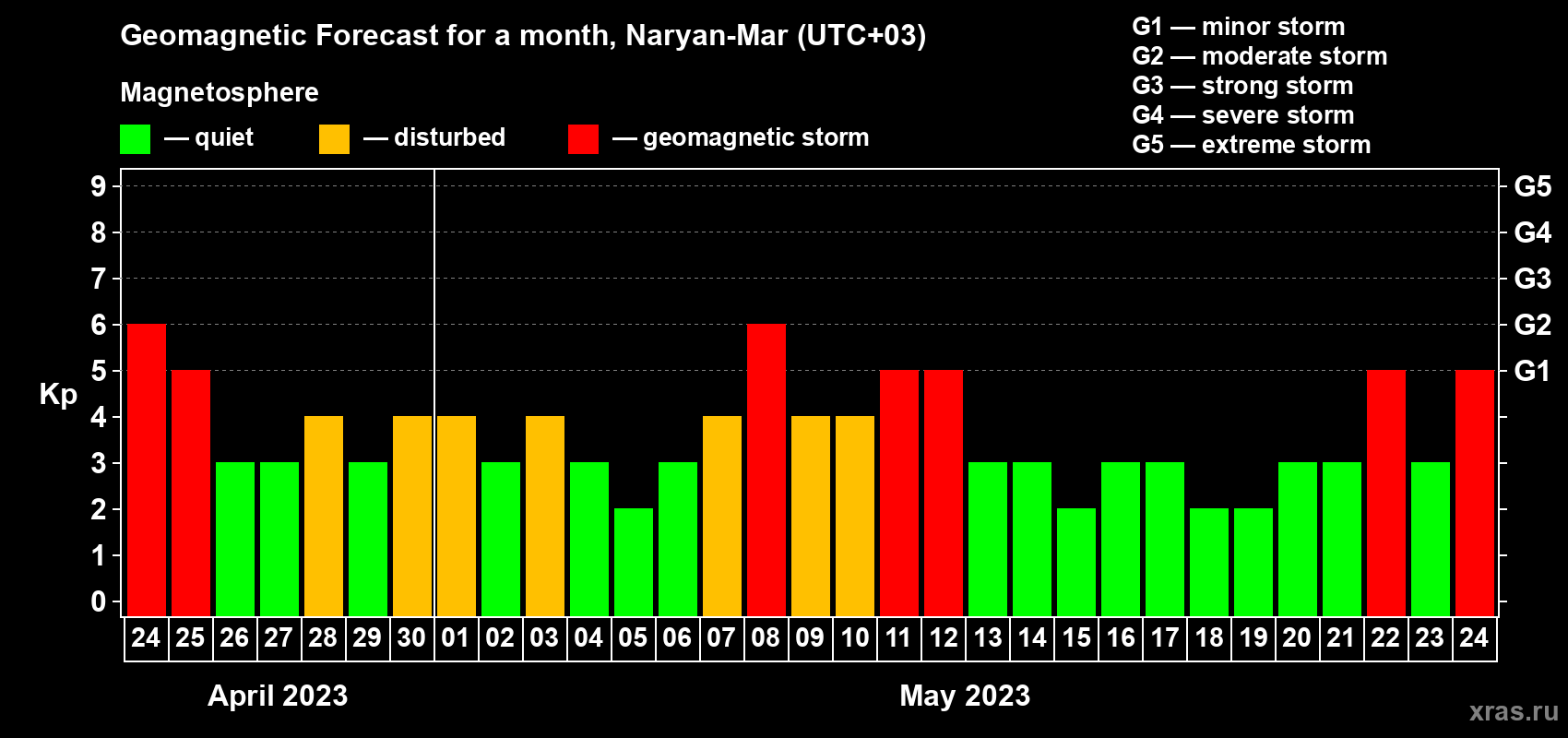 Forecast of the daily maximal value of geomagnetic index Kp for <b>1 month</b> (31 days) <b>from Apr 24, 2023 to May 24, 2023</b>