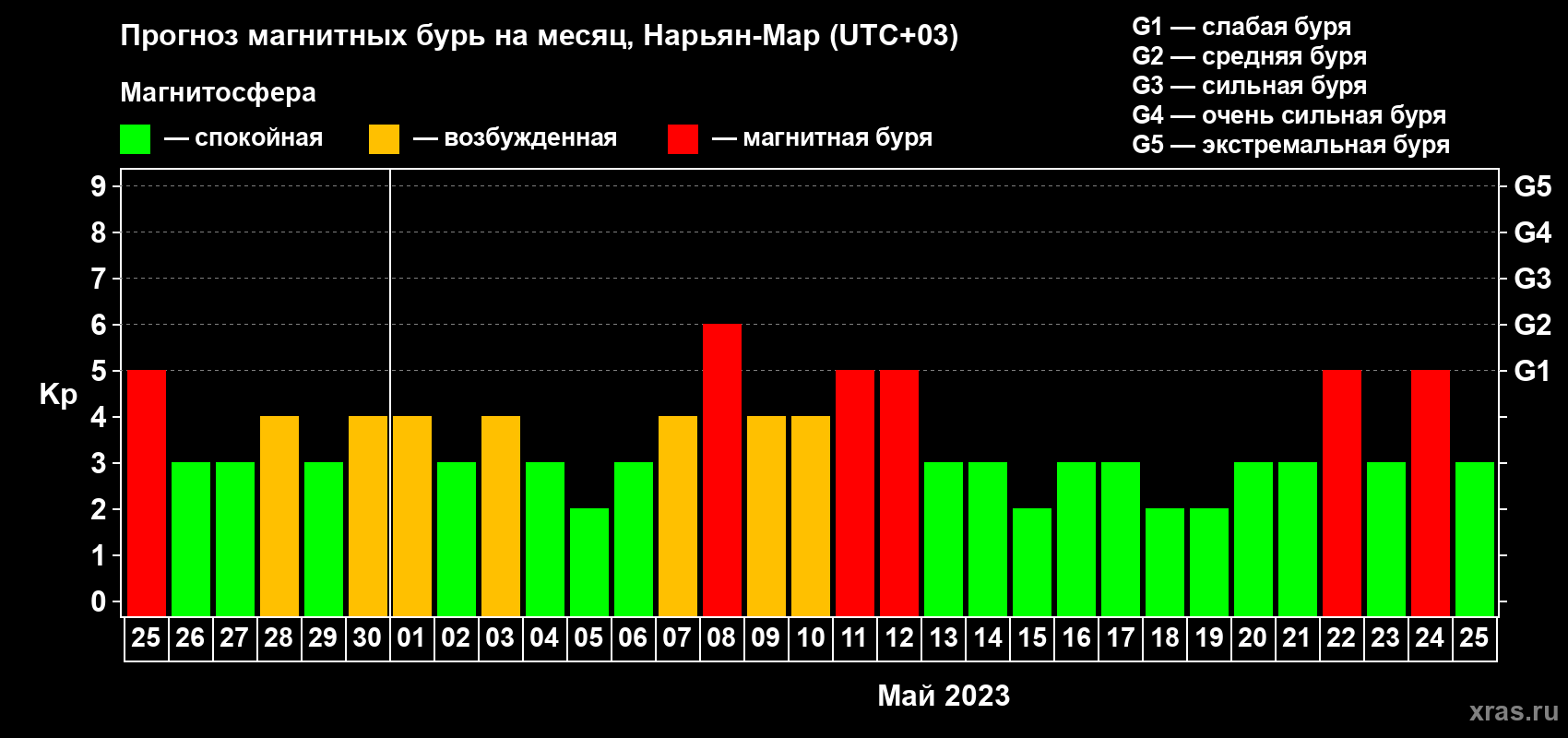 Прогноз максимального суточного геомагнитного индекса Kp на <b>1 месяц</b> (31 день) <b>с 25 апреля по 25 мая 2023 г</b>