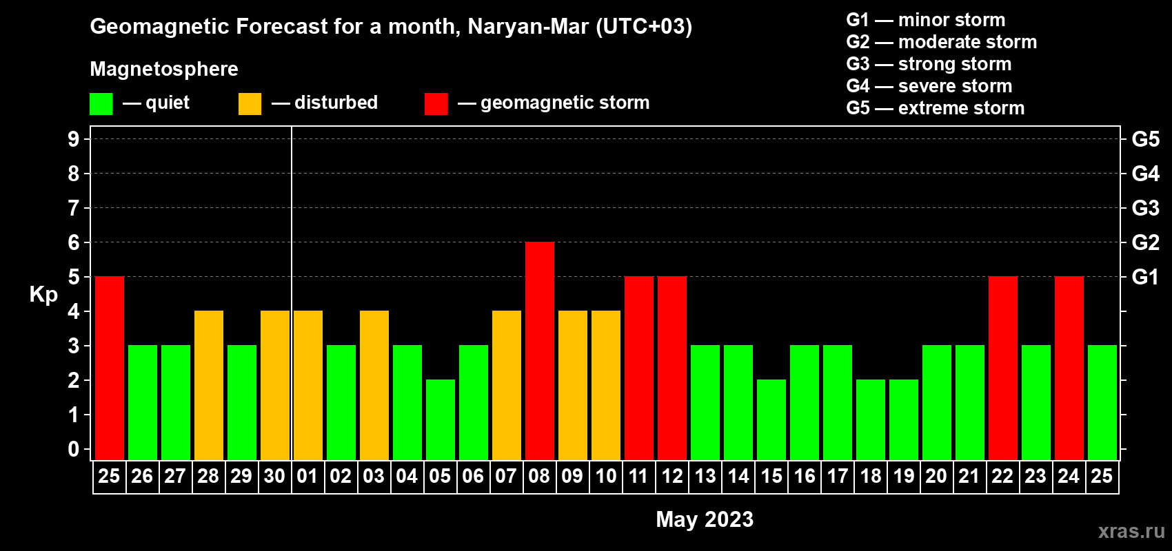 Forecast of the daily maximal value of geomagnetic index Kp for <b>1 month</b> (31 days) <b>from Apr 25, 2023 to May 25, 2023</b>