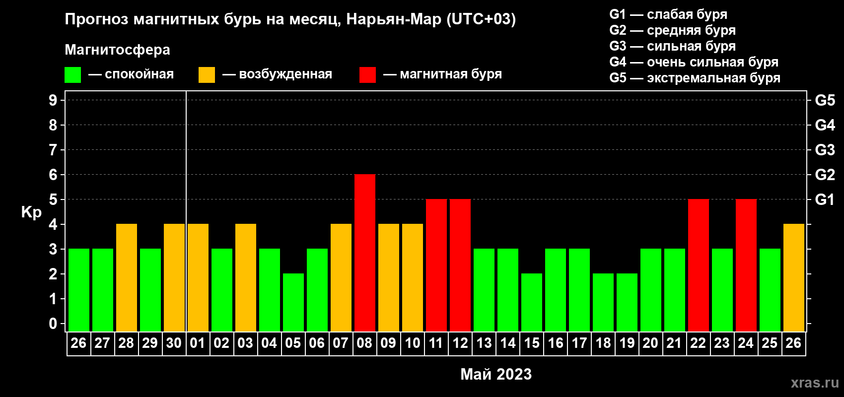 Прогноз максимального суточного геомагнитного индекса Kp на <b>1 месяц</b> (31 день) <b>с 26 апреля по 26 мая 2023 г</b>