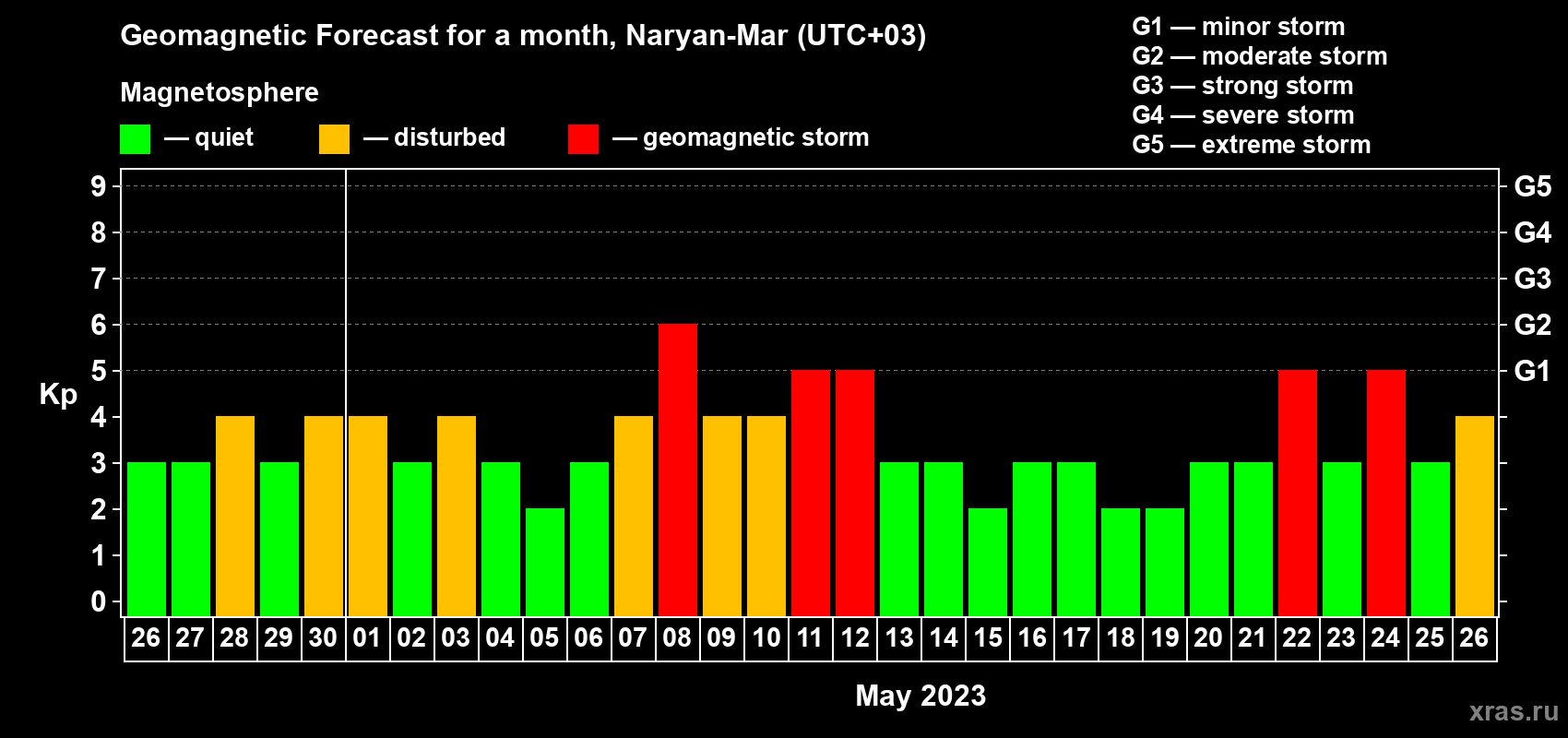 Forecast of the daily maximal value of geomagnetic index Kp for <b>1 month</b> (31 days) <b>from Apr 26, 2023 to May 26, 2023</b>