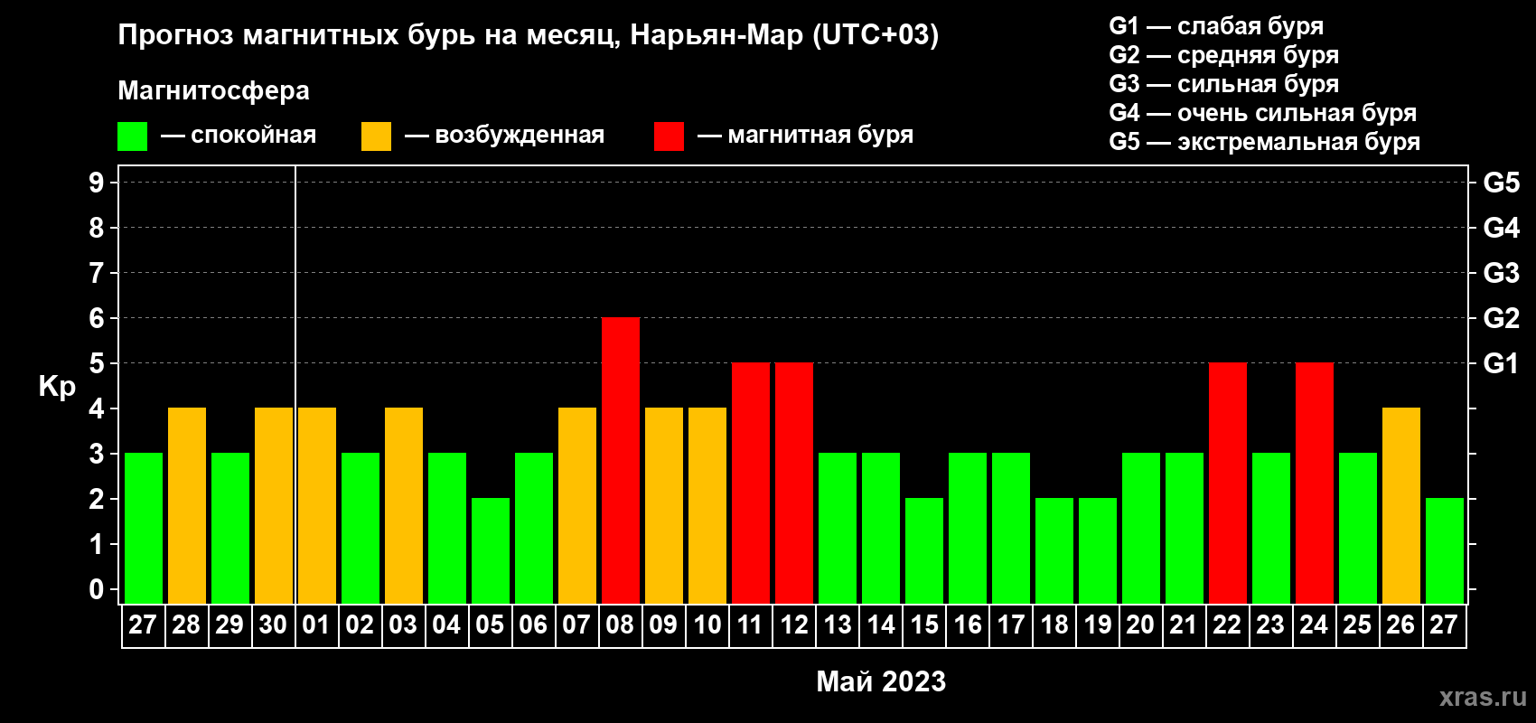Прогноз максимального суточного геомагнитного индекса Kp на <b>1 месяц</b> (31 день) <b>с 27 апреля по 27 мая 2023 г</b>