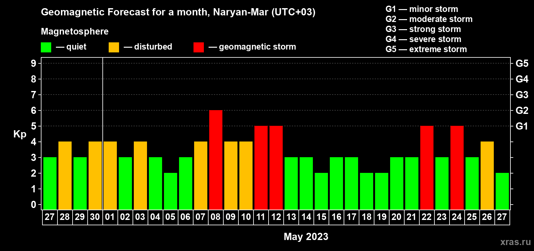 Forecast of the daily maximal value of geomagnetic index Kp for <b>1 month</b> (31 days) <b>from Apr 27, 2023 to May 27, 2023</b>