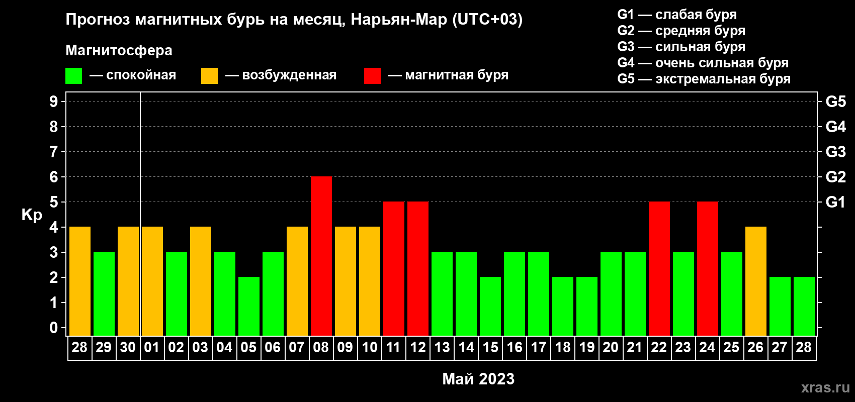 Прогноз максимального суточного геомагнитного индекса Kp на <b>1 месяц</b> (31 день) <b>с 28 апреля по 28 мая 2023 г</b>