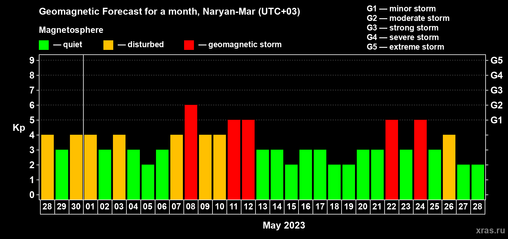 Forecast of the daily maximal value of geomagnetic index Kp for <b>1 month</b> (31 days) <b>from Apr 28, 2023 to May 28, 2023</b>