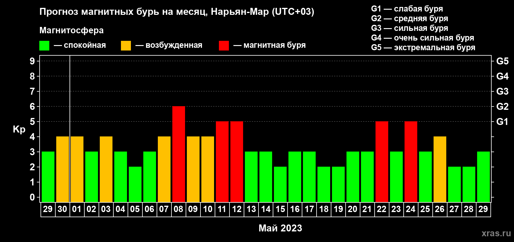 Прогноз максимального суточного геомагнитного индекса Kp на <b>1 месяц</b> (31 день) <b>с 29 апреля по 29 мая 2023 г</b>