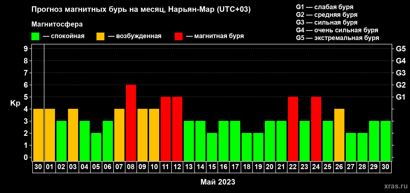 Прогноз максимального суточного геомагнитного индекса Kp на <b>1 месяц</b> (31 день) <b>с 30 апреля по 30 мая 2023 г</b>
