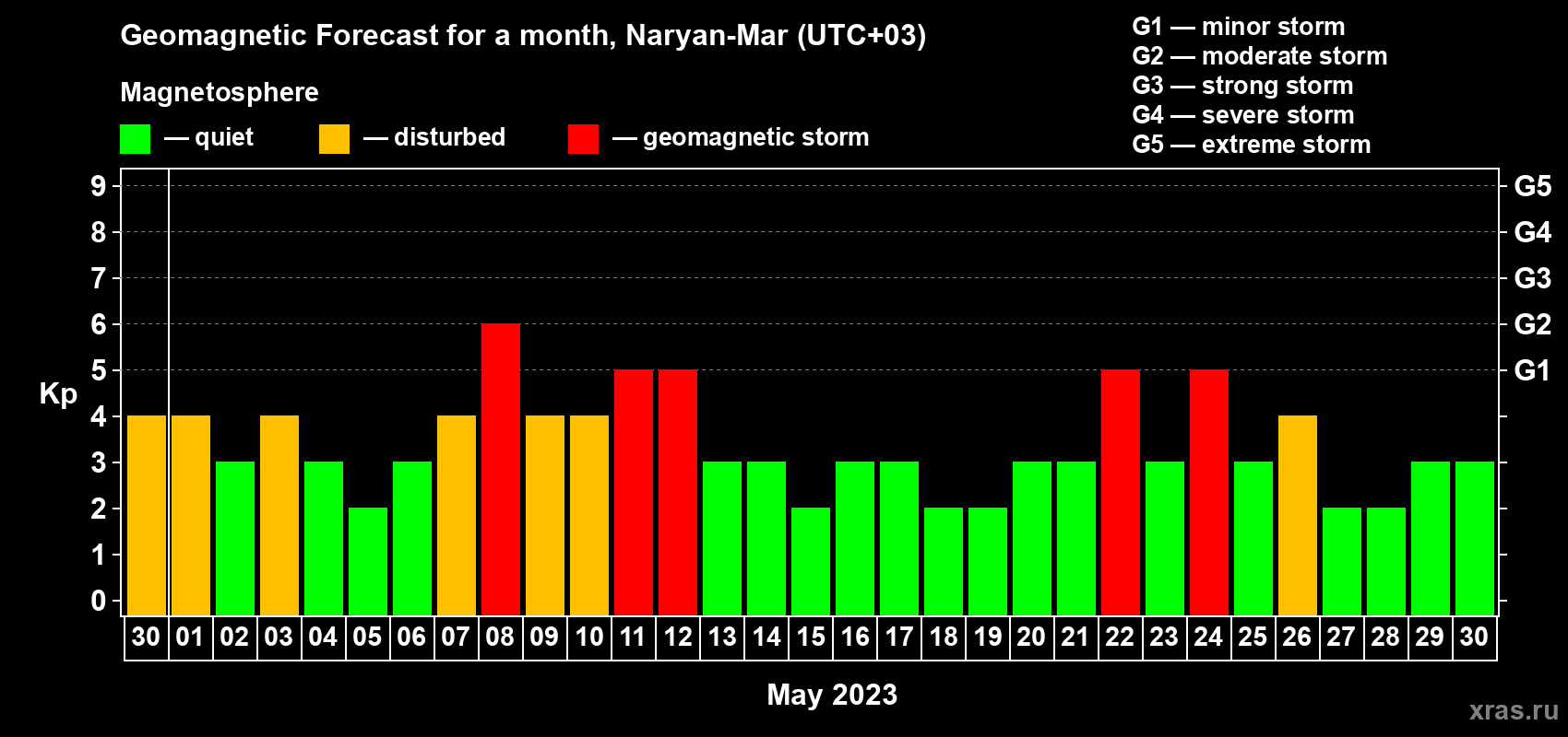 Forecast of the daily maximal value of geomagnetic index Kp for <b>1 month</b> (31 days) <b>from Apr 30, 2023 to May 30, 2023</b>