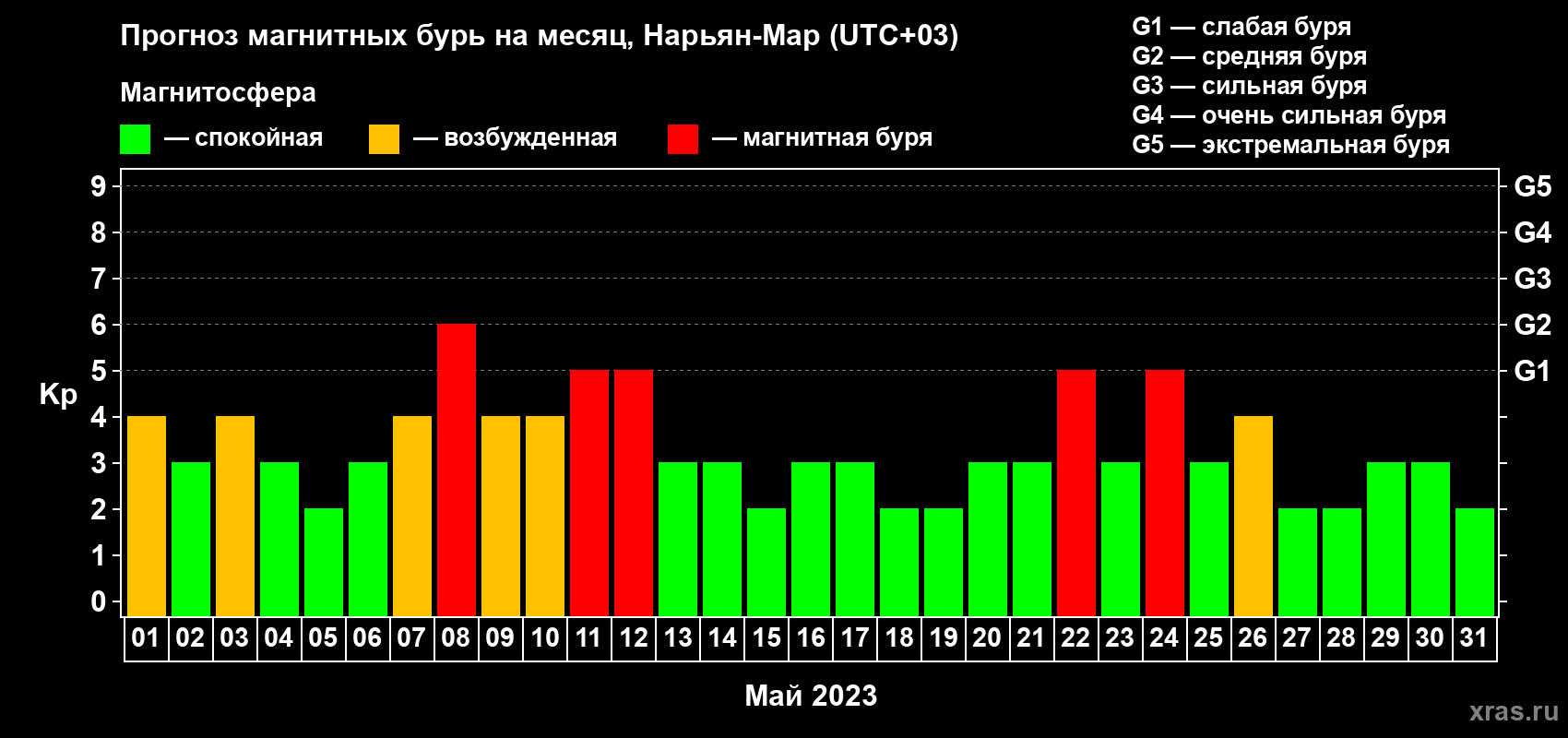 Прогноз максимального суточного геомагнитного индекса Kp на <b>1 месяц</b> (31 день) <b>с 01 мая по 31 мая 2023 г</b>