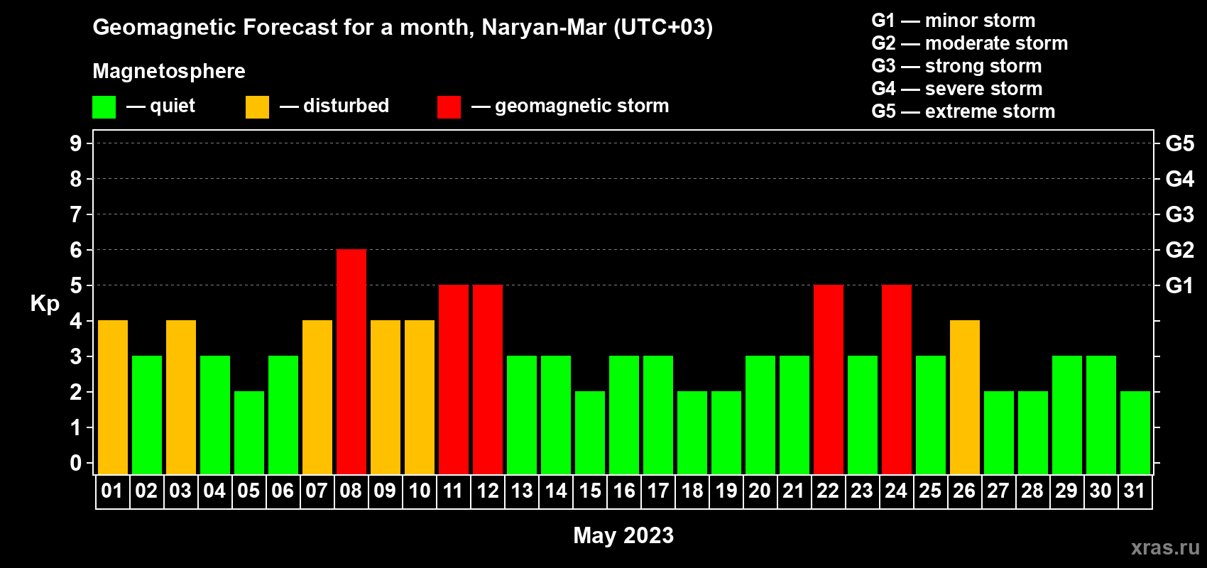 Forecast of the daily maximal value of geomagnetic index Kp for <b>1 month</b> (31 days) <b>from May 01, 2023 to May 31, 2023</b>