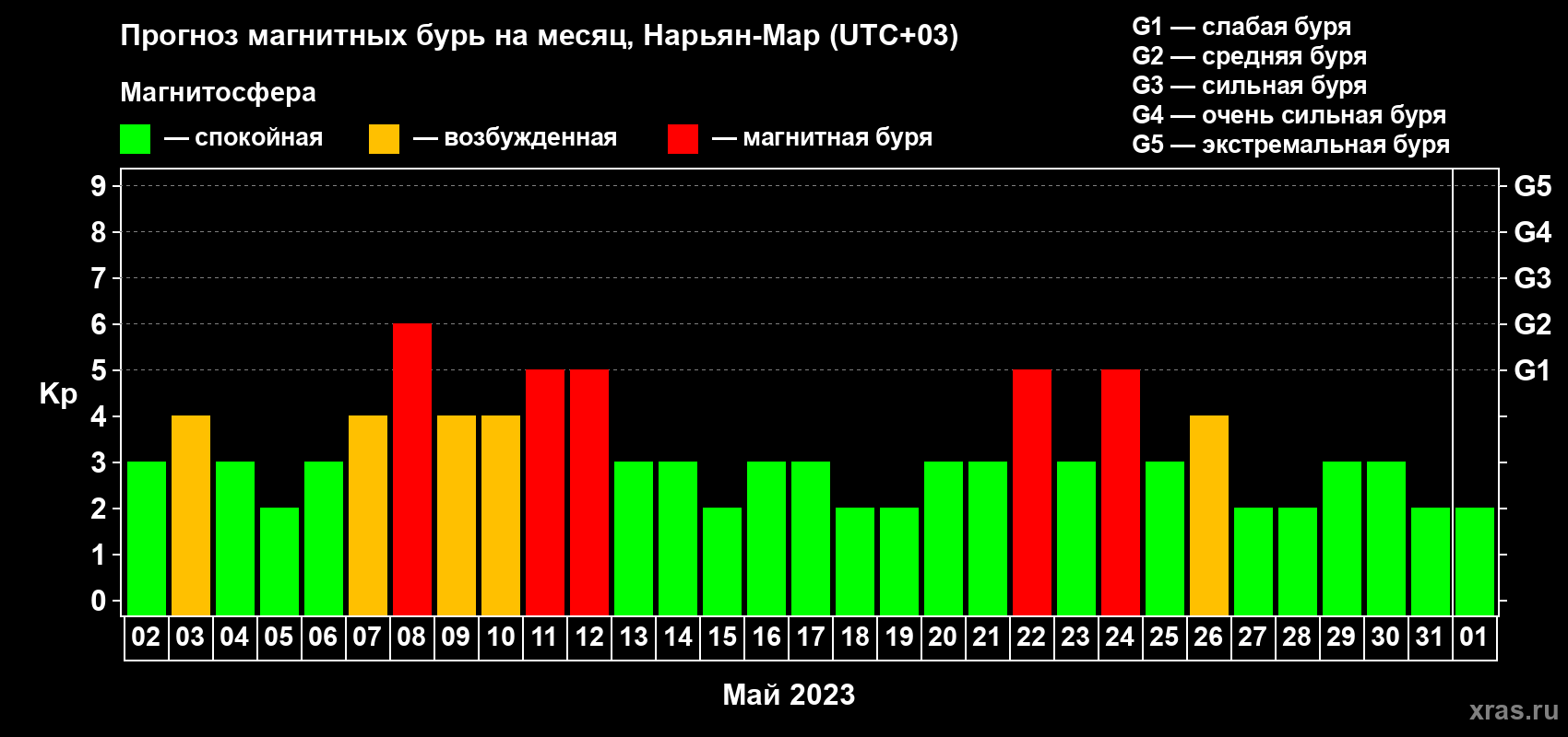 Прогноз максимального суточного геомагнитного индекса Kp на <b>1 месяц</b> (31 день) <b>с 02 мая по 01 июня 2023 г</b>