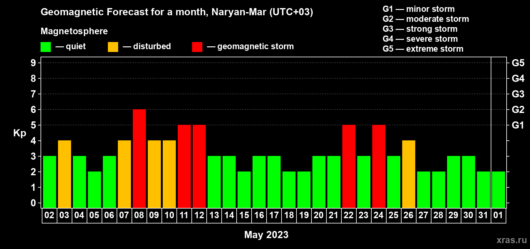 Forecast of the daily maximal value of geomagnetic index Kp for <b>1 month</b> (31 days) <b>from May 02, 2023 to Jun 01, 2023</b>
