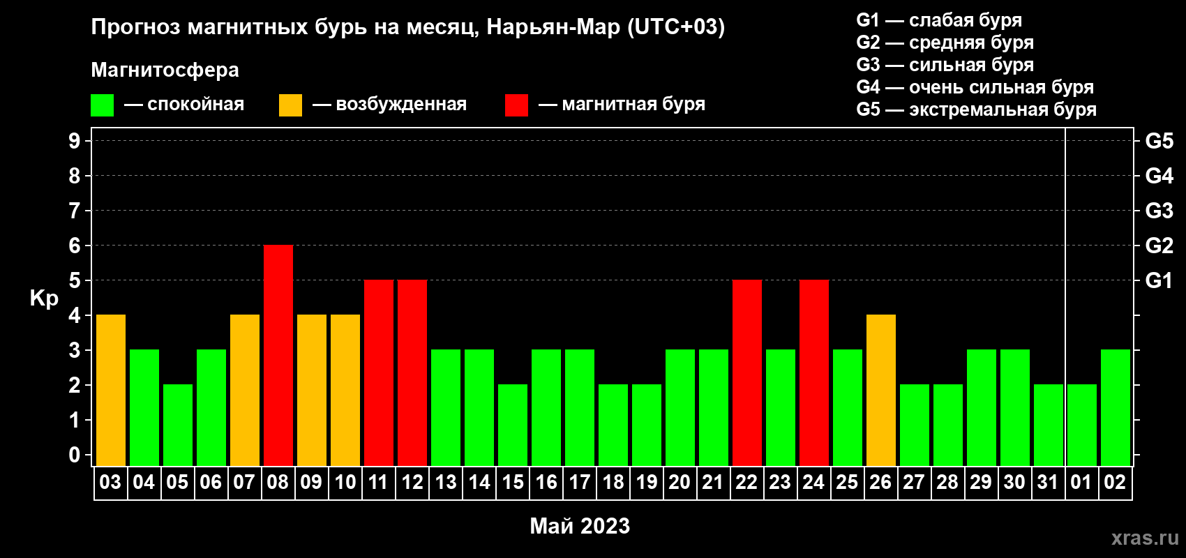 Прогноз максимального суточного геомагнитного индекса Kp на <b>1 месяц</b> (31 день) <b>с 03 мая по 02 июня 2023 г</b>