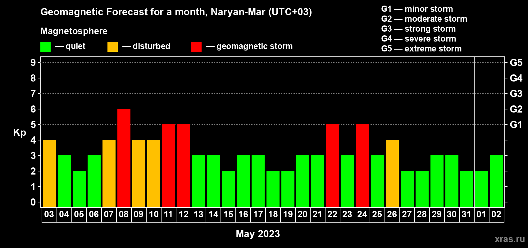 Forecast of the daily maximal value of geomagnetic index Kp for <b>1 month</b> (31 days) <b>from May 03, 2023 to Jun 02, 2023</b>