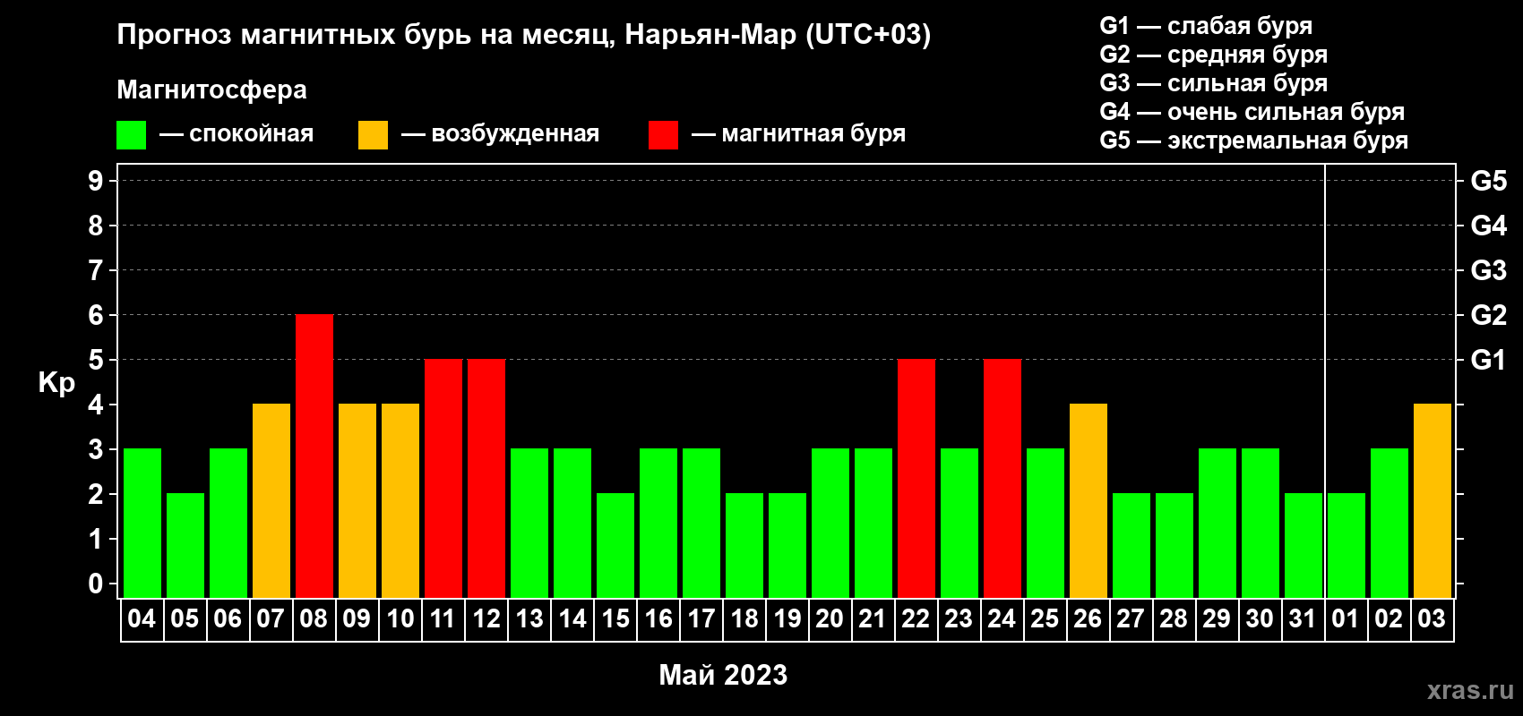 Прогноз максимального суточного геомагнитного индекса Kp на <b>1 месяц</b> (31 день) <b>с 04 мая по 03 июня 2023 г</b>