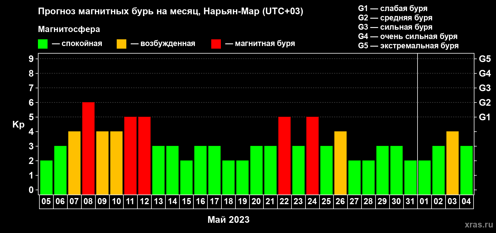 Прогноз максимального суточного геомагнитного индекса Kp на <b>1 месяц</b> (31 день) <b>с 05 мая по 04 июня 2023 г</b>