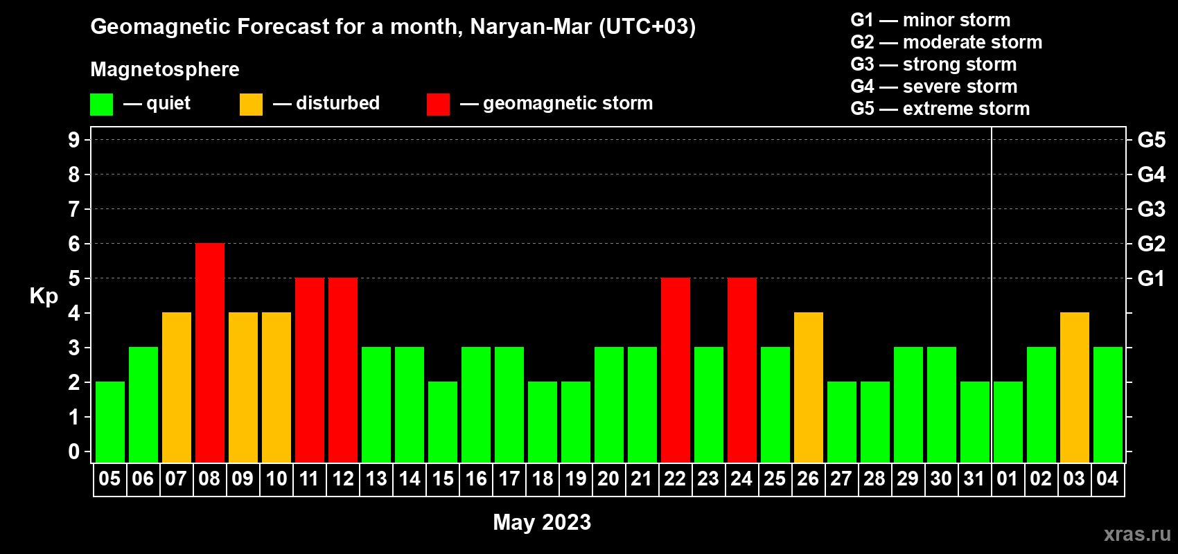 Forecast of the daily maximal value of geomagnetic index Kp for <b>1 month</b> (31 days) <b>from May 05, 2023 to Jun 04, 2023</b>